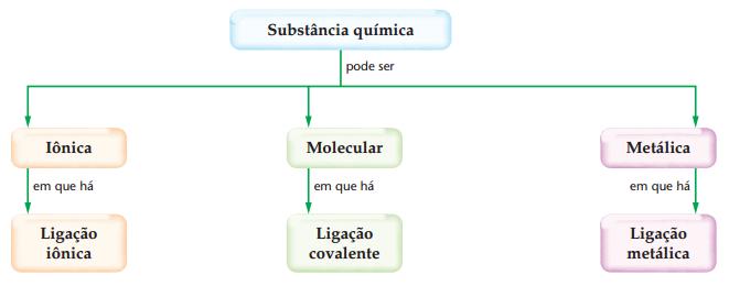 A explicação para este fato está no tipo de ligação química de cada substância, ou seja, do cloreto de sódio e do açúcar e que iremos estudar.