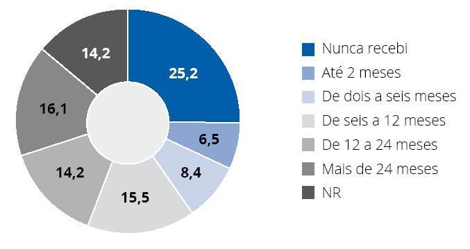 Tributação Tempo médio para usufruir de créditos