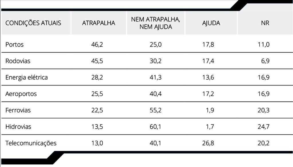 infraestrutura atrapalham supera a parcela que afirma que as condições