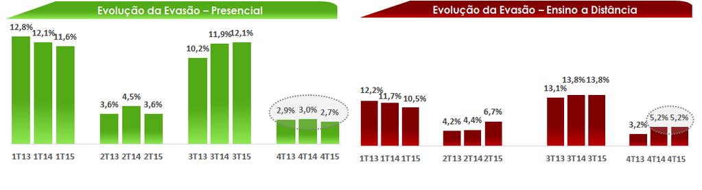 Evolução da Evasão na Graduação Na análise acima, verifica-se a evolução da evasão para os alunos de Graduação do Presencial e do EAD.