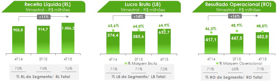 DESEMPENHO FINANCEIRO ENSINO PRESENCIAL Ensino Presencial - Valores em R$ ('000) 4T15 4T14 % AH 3T15 % AH 2015 2014 % AH Receita Bruta 1.269.173 1.141.371 11,2% 1.180.690 7,5% 4.951.121 3.246.