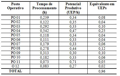 O cálculo do custo de cada UEP é realizado a partir da divisão dos custos de transformação