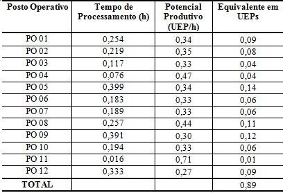 A Tabela 9 ilustra os cálculos dos custos da UEP para o período analisado.