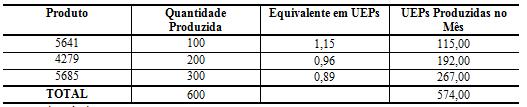 A Tabela 11 ilustra os dados e como estes se relacionam para calcular a produção total no período, a partir da produção de 100, 200 e 300 pares de calçados dos produtos 5641, 4279 e 5685,