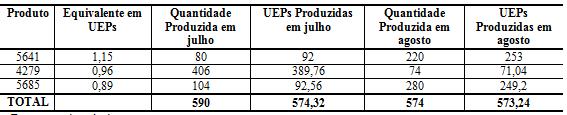 Tabela 11: Simulação do cálculo da Produção no mês de setembro Como exposto na Tabela 11, a quantidade de UEPs produzida no mês de setembro indica que naquele mês a fábrica foi capaz de produzir 574