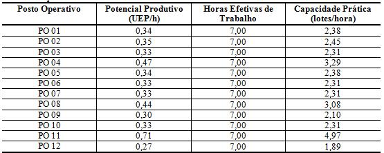 A capacidade prática permite identificar o quanto realmente cada posto operativo é capaz de produzir por dia, e a partir desses dados é possível determinar os níveis de tolerância para as horas