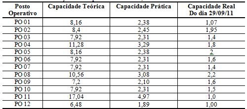 capacidades dos postos operativos, pode-se melhor visualizar e então, decidir mais facilmente sobre as questões da programação da produção.