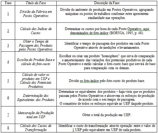 Quadro 1: Procedimentos da implementação e operacionalização Fonte: Adaptado de Bornia (2009, p.