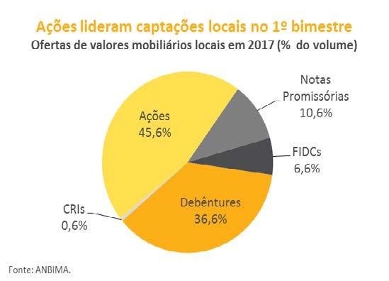 No segmento doméstico de títulos de renda fixa e instrumentos de securitização, o volume de ofertas foi bastante reduzido em fevereiro.