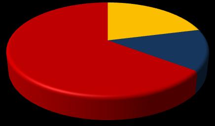 Gráfico 20 - Participação relativa das empresas e empregos formais em Painel, segundo o porte - 2008 Empresas 2,9% 0,0% Empregos 21,1% 1,5% 64,7%