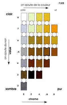 Cada cor é anotada por três valores (ver a figura abaixo): - o matiz (cor) (hue); - o valor (claridade) (value); - o croma (pureza) (chroma).