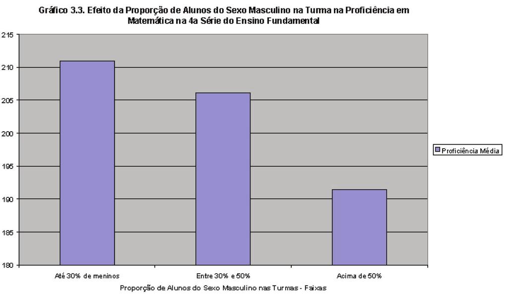 A composição das turmas e o desempenho dos alunos da rede pública estadual de Minas Gerais 95 adequada à série, o seu desempenho tende a cair 2,9 pontos, para cada 10% a mais de defasados na turma em