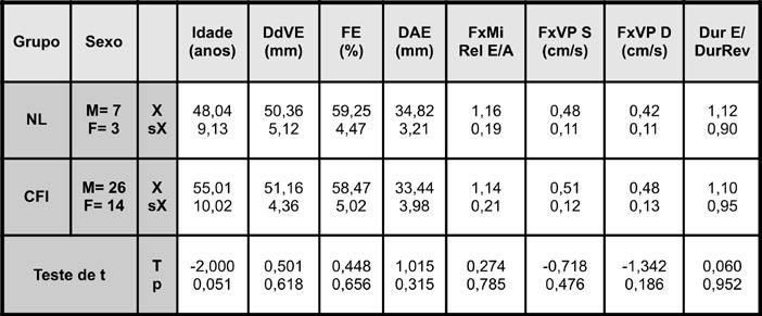 Com X-strain foram aferidos os gradientes de velocidade intramiocárdica no sentido longitudinal, determinando-se a taxa de deformação (strain-rate) e a porcentagem de deformação (strain) na parede