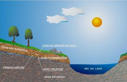 Zonas de água subterrânea Zona não Saturada (aeração ou percolação) - Zona umidade do solo - Zona Intermediária - Zona capilar (franja de