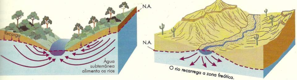 Escoamento de base É o deslocamento de água, proveniente de precipitação, que pela infiltração penetra nas camadas inferiores do solo Ocorre devido ao fluxo da
