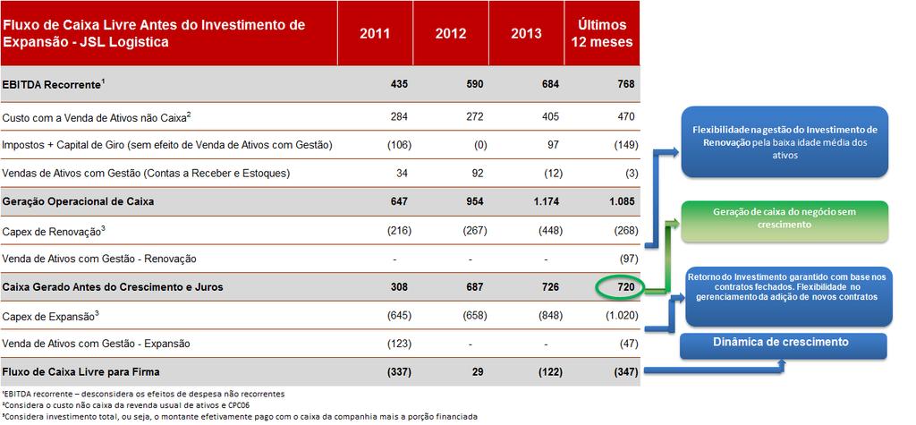 Vendas de Ativos com Gestão relacionado a novos carros vendidos; e R$ 33,7 milhões em recebimento de mútuos de empresas do grupo.