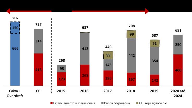 032,1) (764,2) (553,4) (666,4) Dívida bruta - Curto prazo 526,0 581,5 517,3 531,2 584,6 727,0 Dívida bruta - Longo prazo 2.295,4 2.773,9 3.121,8 2.958,5 2.992,9 3.340,5 Dívida bruta total 2.821,4 3.