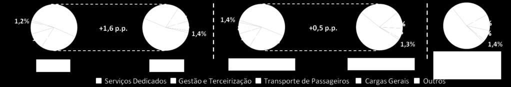 053,6 Transporte de Passageiros 103,7 114,4 111,9 7,9% -2,2% 199,9 226,3 13,2% 434,8 Cargas Gerais 77,4 67,6 66,4-14,2% -1,8% 141,8 134,0-5,5% 282,1 Outros 11,7 13,3 13,3 13,7% 0,0% 22,9 26,6 16,2%