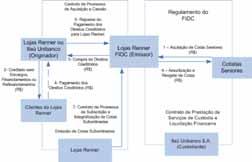 Figura 1 - Diagrama da Estrutura Fluxo dos Recursos 1. O FIDC captará recursos de investidores e em contrapartida emitirá cotas seniores e subordinadas; 2.