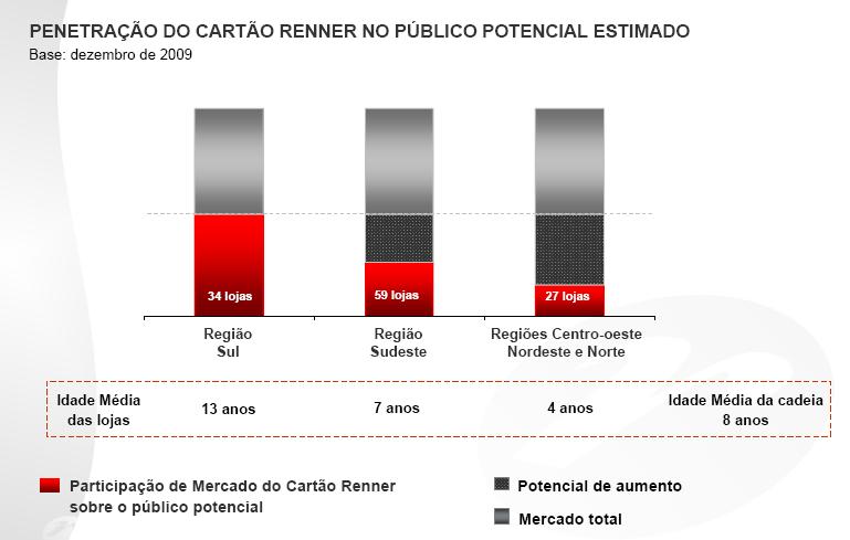 responsável aproximadamente 60% (Sessenta por cento) das vendas totais da Lojas Renner.