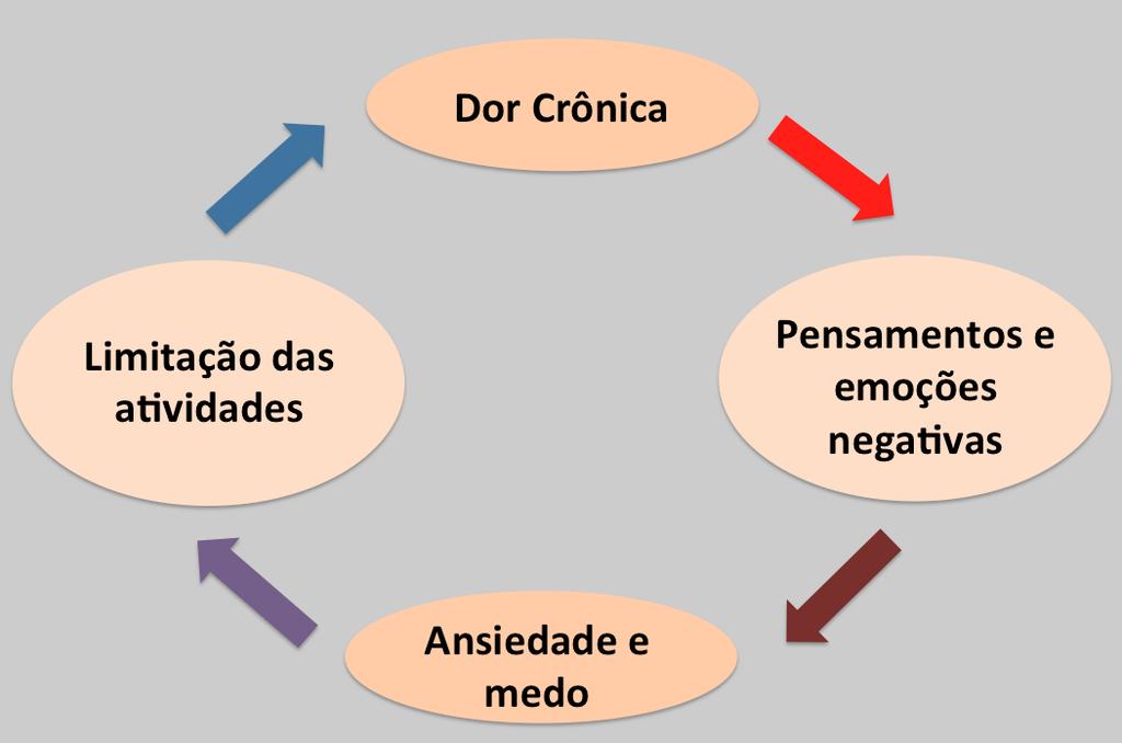 A Estrada em Círculos que a Dor te leva. É importante entender que a dor faz você ficar preso a um ciclo, como se você andasse em círculos. Andar em círculos não permite você sair do lugar.