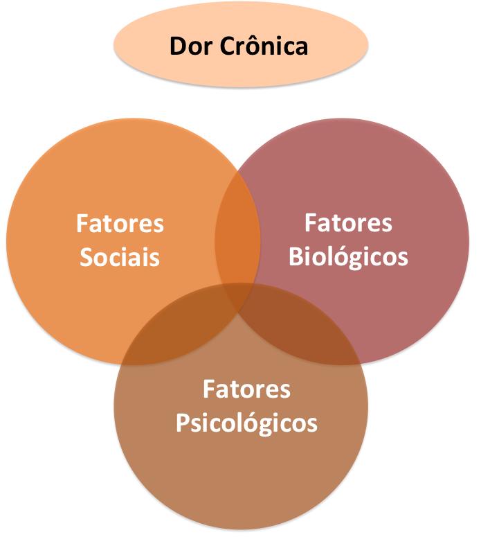 Fatores que impactam na Dor. Você não está sozinho!! Muitas pessoas no mundo tem dor crônica.