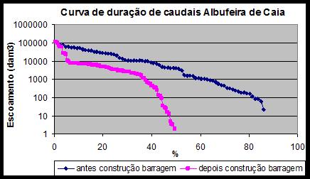 Utilizando séries integrais da Estação hidrométrica de Moinho de Zangarilhos e dados de efluências da Barragem - Alteração = -69% A jusante da albufeira do Caia, na secção da barragem verifica-se uma