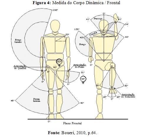 As Figuras 5, 6, 7 e 8 demonstram o mesmo conceito mas sob a ótica de Iida, sendo que este autor subdivide as medições em: movimentos da coluna vertebral, do ombro, do cotovelo e do quadril e joelhos.