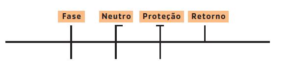 ESQUEMAS DE LIGAÇÃO CONDUTORES (FIAÇÃO) Fiação: Uma vez representados os eletrodutos, e sendo