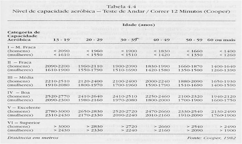 CLASSIFICAÇÃO CAPACIDADE AERÓBIA - TESTE DE 12 MINUTOS VO 2 max = D (m) - 504 45 Sexo= F Idade = 22 anos Distância = _2100_ m VO 2 max = 2100 504 = 35,5 ml/kg/min 45