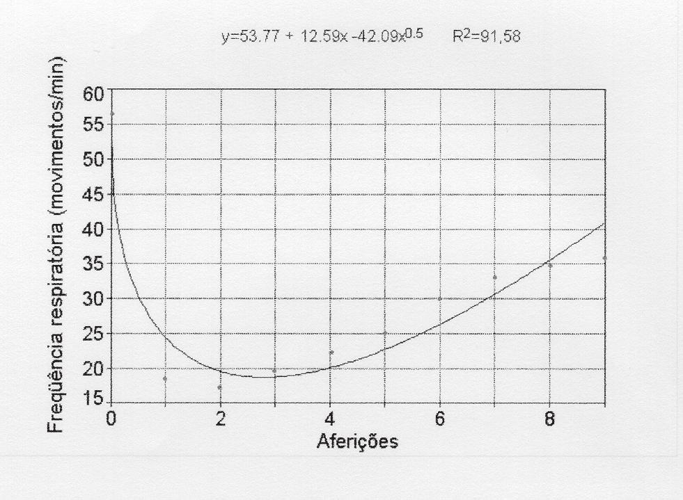 101 Figura 3 - Comportamento da freqüência respiratória no grupo I Tabela 1 - Médias das variáveis fisiológicas em cada aferição, para os dois anestésicos utilizados Médias seguidas pela mesma letra