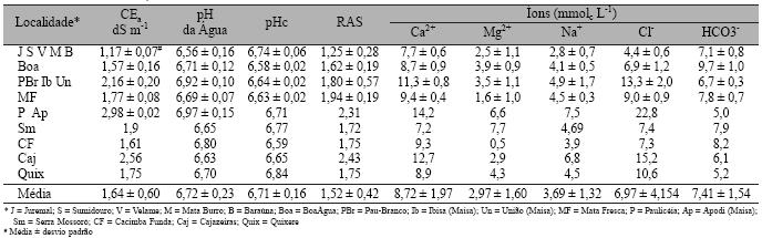 85 Cacimba Funda são classificadas como boas (classe II), pois os valores da CE estão compreendidos no intervalo de 0,81 a 1,67 ds m -1.