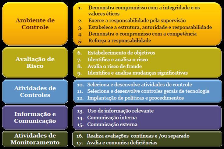 COSO 2013 Princípio 11 Para que o sistema de controles internos possa ser considerado