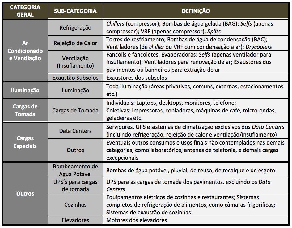 Tabela 1 - Definição de usos finais de energia EDIFÍCIOS MONOUSUÁRIO E MULTIUSUÁRIO Os levantamentos realizados pelo CBCS mostram que há quantidades significativas de escritórios corporativos tanto