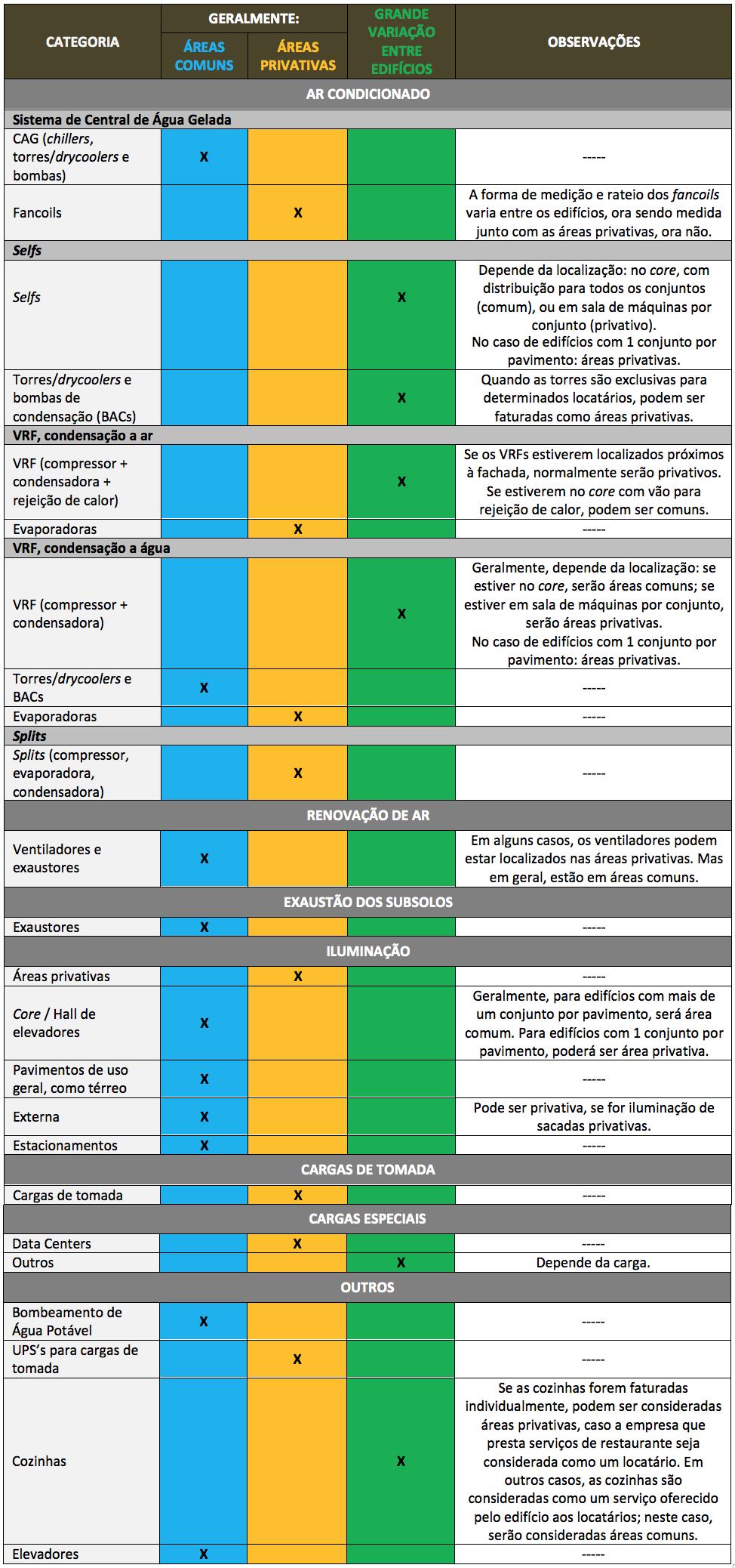 Tabela 2 - Divisão de áreas comuns e