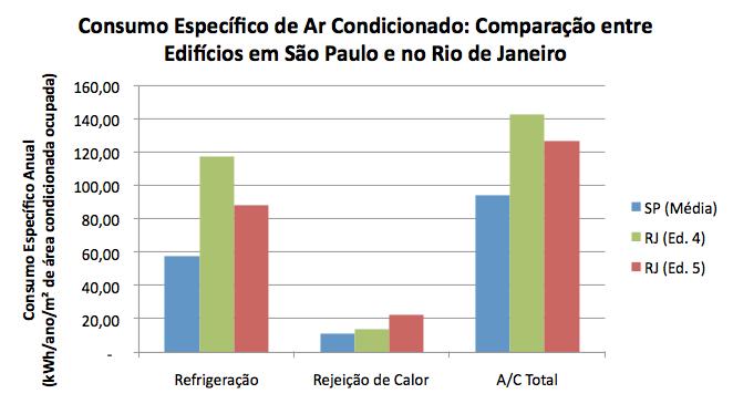 Rejeição de Calor (torres de resfriamento e BACs) - Comparação dos edifícios no RJ (4 e 5) com a média dos edifícios 2, 3, 6 e 7 em São Paulo.