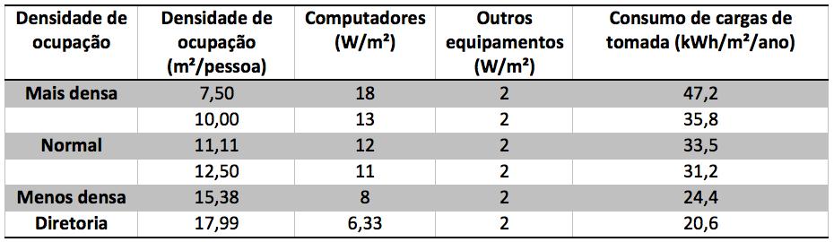 Tabela 7 - Simulação de impactos de variação na densidade de ocupação