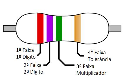 Figura 1: Resistor com resistência elétrica igual a 2.700.000 Ω = 2,7 MΩ. Assim podemos escrever: R = (2,70 ± 0,14)MΩ (2) Tabela 1: Código de cores para resistores.