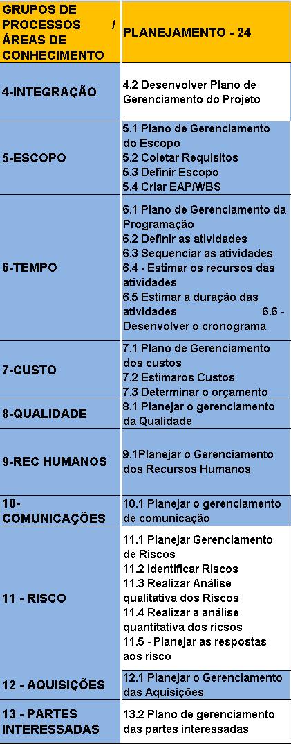 Processo de Planejamento GRUPOS DE PROCESSOS/ ÁREAS DE CONHECIMENTO PLANEJAMENTO 24 4-INTEGRAÇÃO 4.