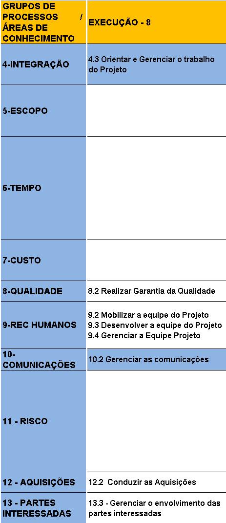 Processo de Execução Novo processo GRUPOS DE PROCESSOS/ ÁREAS DE CONHECIMENTO 4-