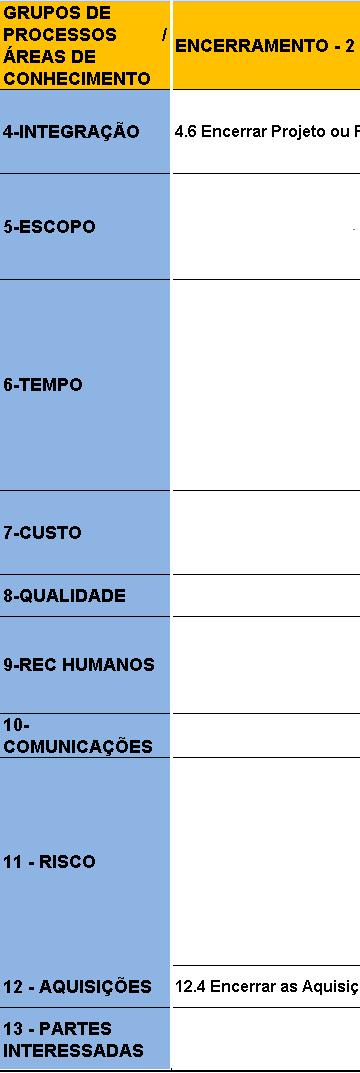 Processo de Encerramento GRUPOS DE PROCESSOS/ ÁREAS DE CONHECIMENTO ENCERRAMENTO 1 4-INTEGRAÇÃO 4.