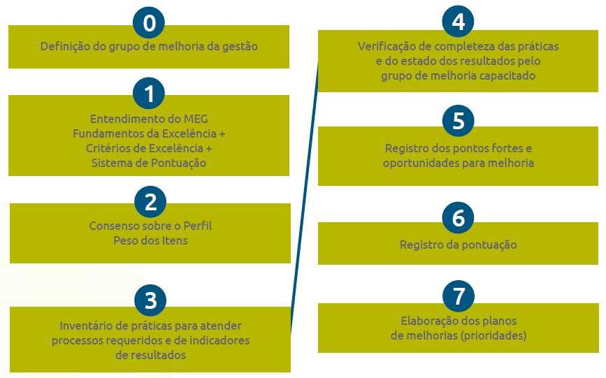 estratégias e planos devem ser implementados e materializados, por meio da Orientação por Processos e com Adaptabilidade, resultando em Geração de Valor para a própria organização e