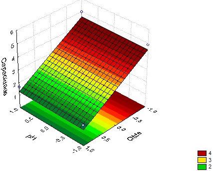 Observando o Gráfico de Pareto para a capacidade de remoção (Figura 4) na faixa estudada para as variáveis ph e interação entre as variáveis, os efeitos dessas não são significativos estatisticamente