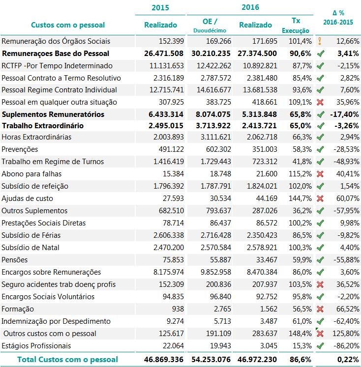 ANÁLISE ECONÓMICA FINANCEIRA 5.1.3. Custos com o Pessoal Quadro 12 Custos com o Pessoal Os custos com o pessoal ascenderam aos 46.972.230, mais 102.