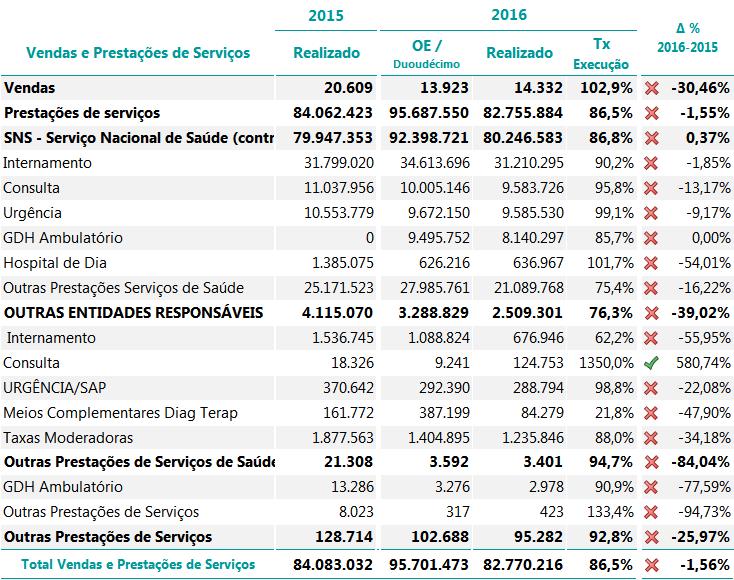 ANÁLISE ECONÓMICA FINANCEIRA Quadro 14 Vendas e Prestações de Serviços 5.2.2. Outros Proveitos Quanto aos outros proveitos destacamos: o aumento dos Proveitos Suplementares em 94,32% (242.