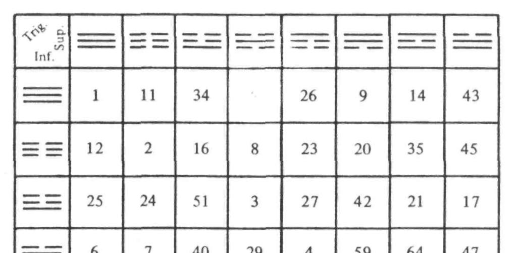 ESQUEMA DE IDENTIFICAÇÃO DOS HEXAGRAMAS EM SUA FUNÇÃO ORACULAR 5 Para compor o hexagrama, basta