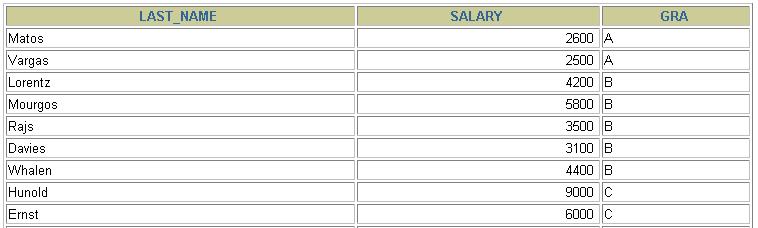 salary BETWEEN j.lowest_sal AND j.