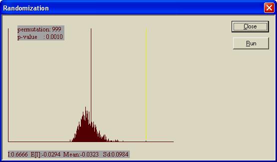 I = 0,73 Fig. 18- Gráfico de dispersão do Índice de Moran, valor do índice e teste de significância pra os resíduos da regressão clássica para o período 29/09/2004 a 14/10/2004.