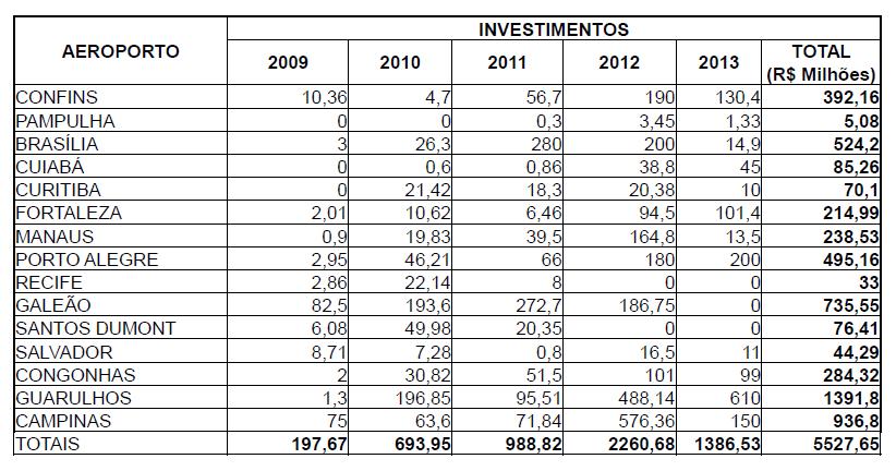 4 PREOCUPAÇÃO AEROPORTOS DAS 12 CIDADES-SEDES DA COPA DE 2014: Resumo Geral dos