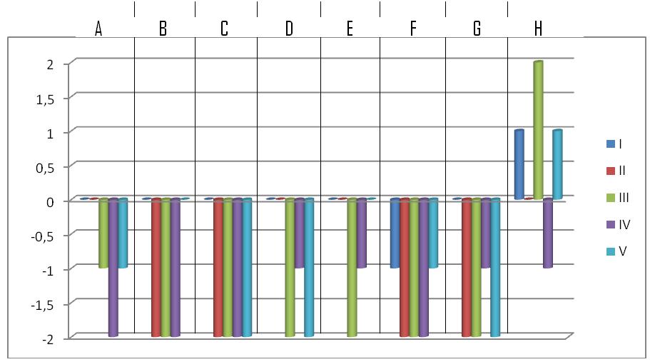 Gráfico 1: Fragmentação disciplinar / professores área das ciências da natureza.